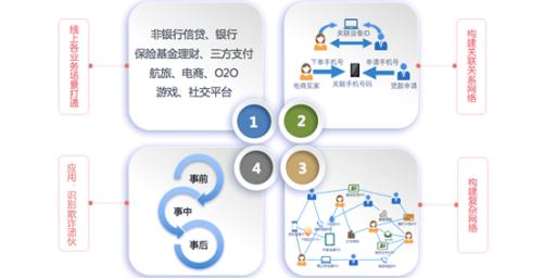 AI风控落地：同盾科技复杂网络4.0发布，多项创新加码团伙欺诈分析