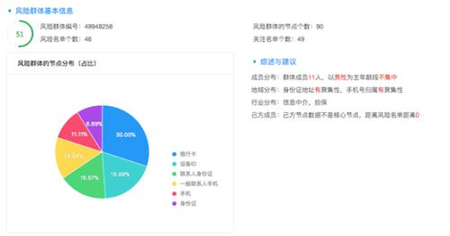 AI风控落地：同盾科技复杂网络4.0发布，多项创新加码团伙欺诈分析