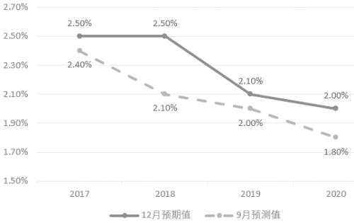 gdp预测值_实测值与预测值的图(2)
