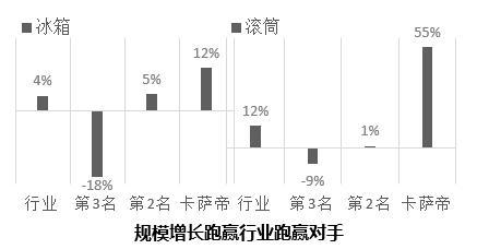 打破外资20年高端垄断 卡萨帝11年全面实现高端第一