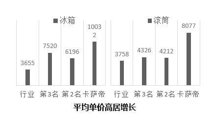 打破外资20年高端垄断 卡萨帝11年全面实现高端第一