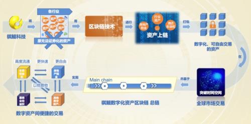 区块链技术落地！祺鲲科技与资产数字化