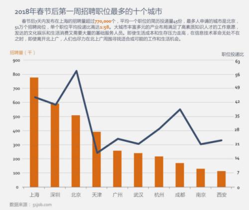 逃离不了的北上广  愈发紧俏的技术派