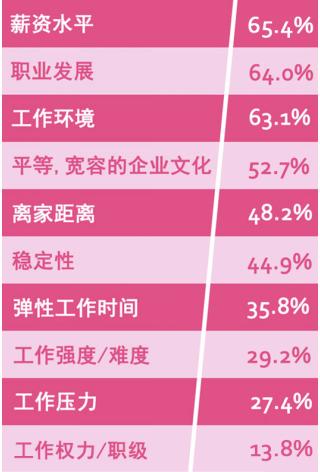 掌握职业发展节奏 女性工作自由度增大