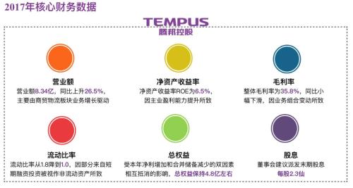 腾邦控股2017年度业绩发布会圆满完成 收益取得突破性增长