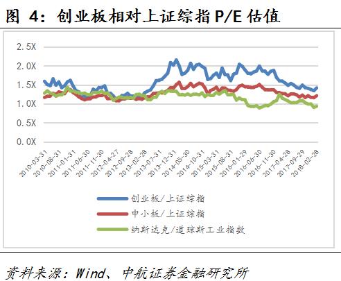 证券:创业板将分化 独角兽登陆释放龙头估值红