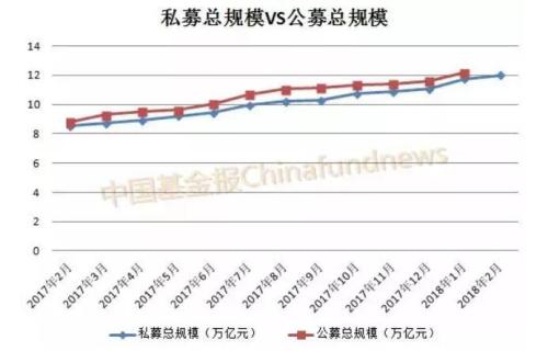 【诺亚财富】私募从4万亿暴增至12万亿 是谁在跑步入场