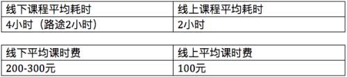 学而思响应减负号召，所有课程晚8:30前结束