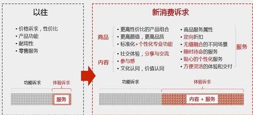 全渠道转型的关键—企业领导者需构建数字化思维的商业模式