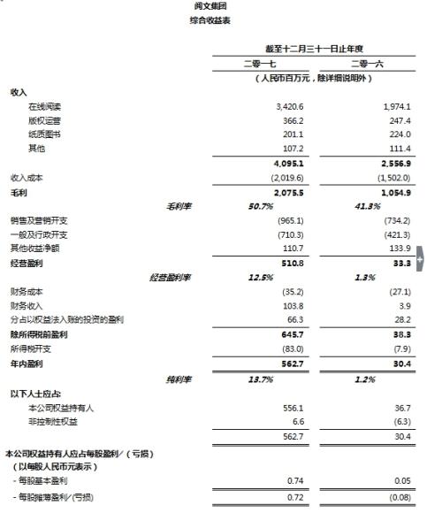 阅文集团首次发布全年财报 2017年营收达人民币41亿