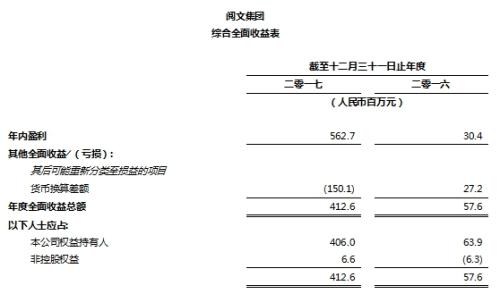 阅文集团首次发布全年财报 2017年营收达人民币41亿