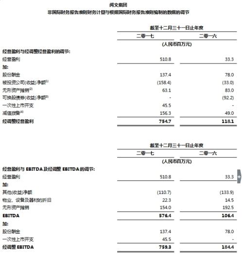 阅文集团首次发布全年财报 2017年营收达人民币41亿