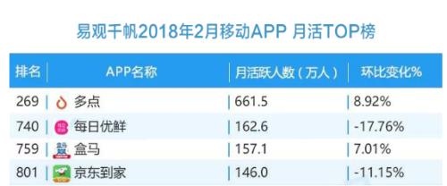 多点Dmall2月MAU达661.5万，环比增长8.92%表现亮眼