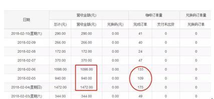 咖啡新零售崛起大军里 莱杯咖啡城市合伙人凭什么月入4万 