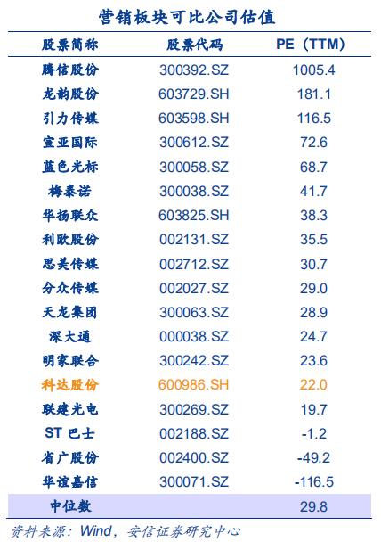 科达股份进入后整合时代，中长期将重点推进营销云