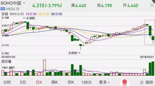 潘石屹劝年轻人别买房 结果他自己的公司尴尬了