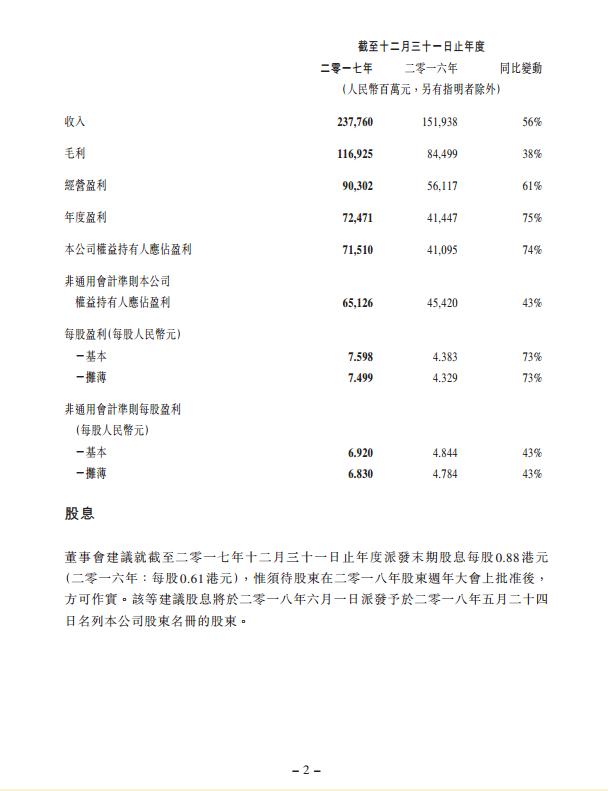 腾讯2017年净利润715亿元 同比增74%