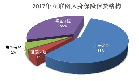 中保协报告：2017年互联网年金保险同比增长86.4%