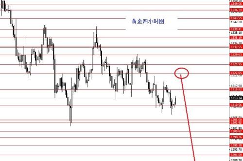 张果彤：黄金关注上方1322区域强阻力