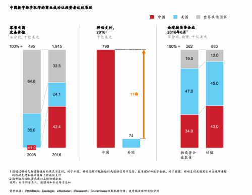 中国金融科技独角兽领跑全球 “数字化”成标签