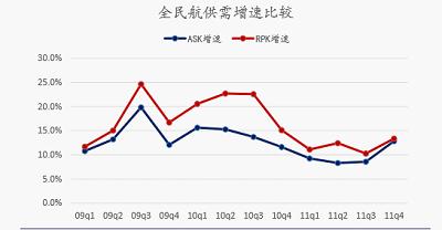 春运后供给侧改革效力显现各大航司2017年业绩可期