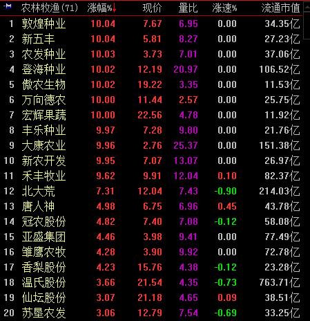 股票频道 股市资讯 > 正文     板块个股中,敦煌种业(600354,诊股)