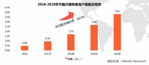 分期电商七成用户是90后 分期乐、花呗、白条