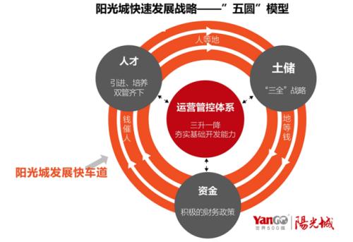 阳光城连发多笔美元债  为增长计划注入新动能