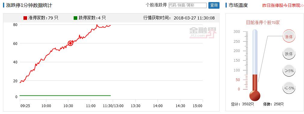 创业板暴涨3%回补缺口 计算机板块迎涨停潮