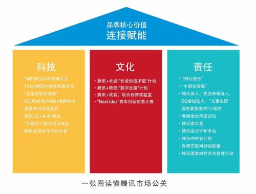 腾讯连续四年蝉联中国品牌榜首 市场公关做对了什么