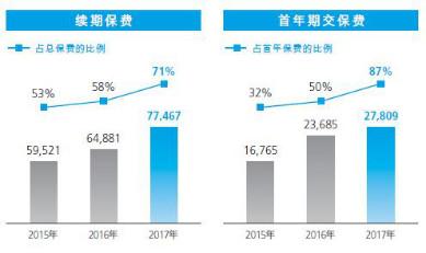 2016年银保保费收入(3)