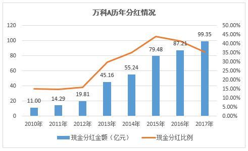万科2017年报:盈利稳增、分红再涨、战略定位