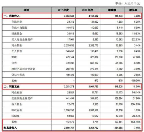 利息收入为什么用红字_利息收入 投资收益