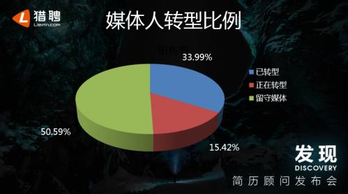猎聘数据报告：超四成媒体人进军互联网，跳入金融业涨薪幅度最高