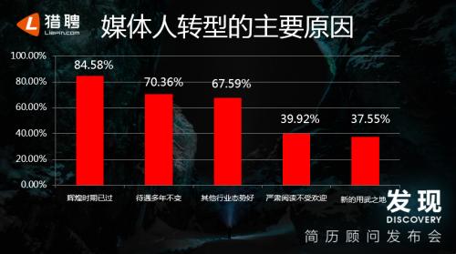 猎聘数据报告：超四成媒体人进军互联网，跳入金融业涨薪幅度最高
