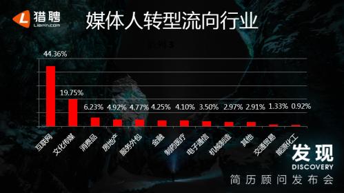 猎聘数据报告：超四成媒体人进军互联网，跳入金融业涨薪幅度最高