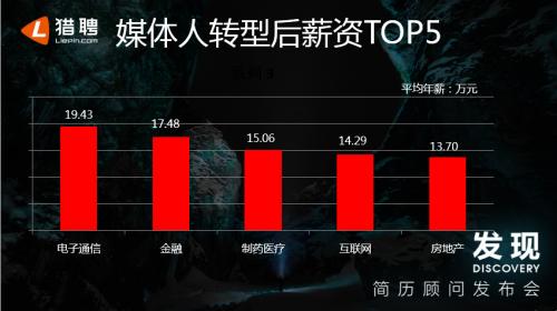 猎聘数据报告：超四成媒体人进军互联网，跳入金融业涨薪幅度最高