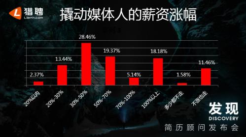 猎聘数据报告：超四成媒体人进军互联网，跳入金融业涨薪幅度最高