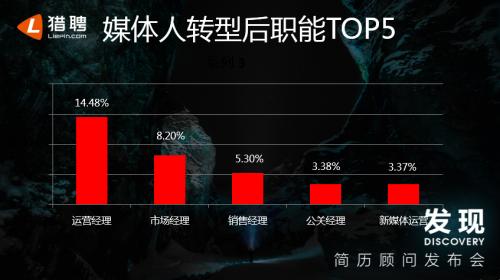 猎聘数据报告：超四成媒体人进军互联网，跳入金融业涨薪幅度最高