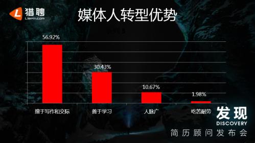 猎聘数据报告：超四成媒体人进军互联网，跳入金融业涨薪幅度最高