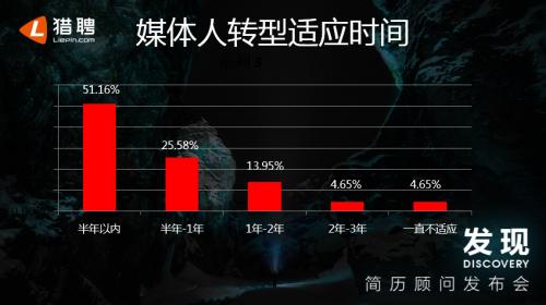 猎聘数据报告：超四成媒体人进军互联网，跳入金融业涨薪幅度最高