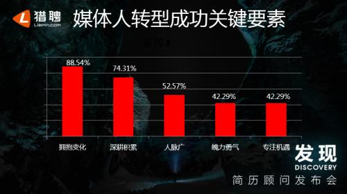 猎聘数据报告：超四成媒体人进军互联网，跳入金融业涨薪幅度最高