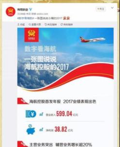 海航控股2017年营收近600亿 内生外延扩张主业稳健
