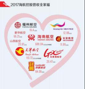 海航控股2017年营收近600亿 内生外延扩张主业稳健