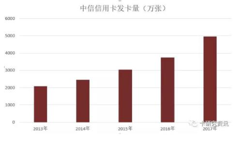 中信信用卡业绩指标增长显著，业务收入超过50%