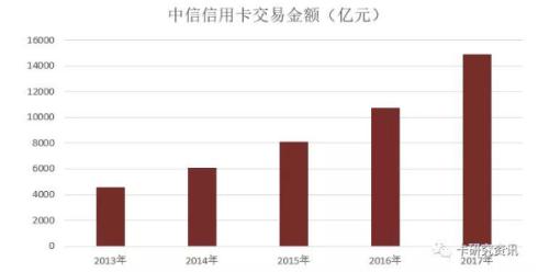 中信信用卡业绩指标增长显著，业务收入超过50%