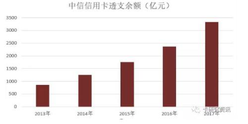 中信信用卡业绩指标增长显著，业务收入超过50%