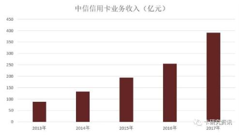 中信信用卡业绩指标增长显著，业务收入超过50%