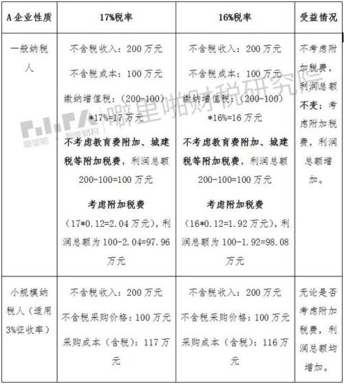 重磅来袭！4000亿减税改革，你能受益多少