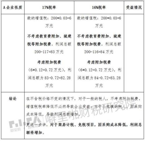 重磅来袭！4000亿减税改革，你能受益多少